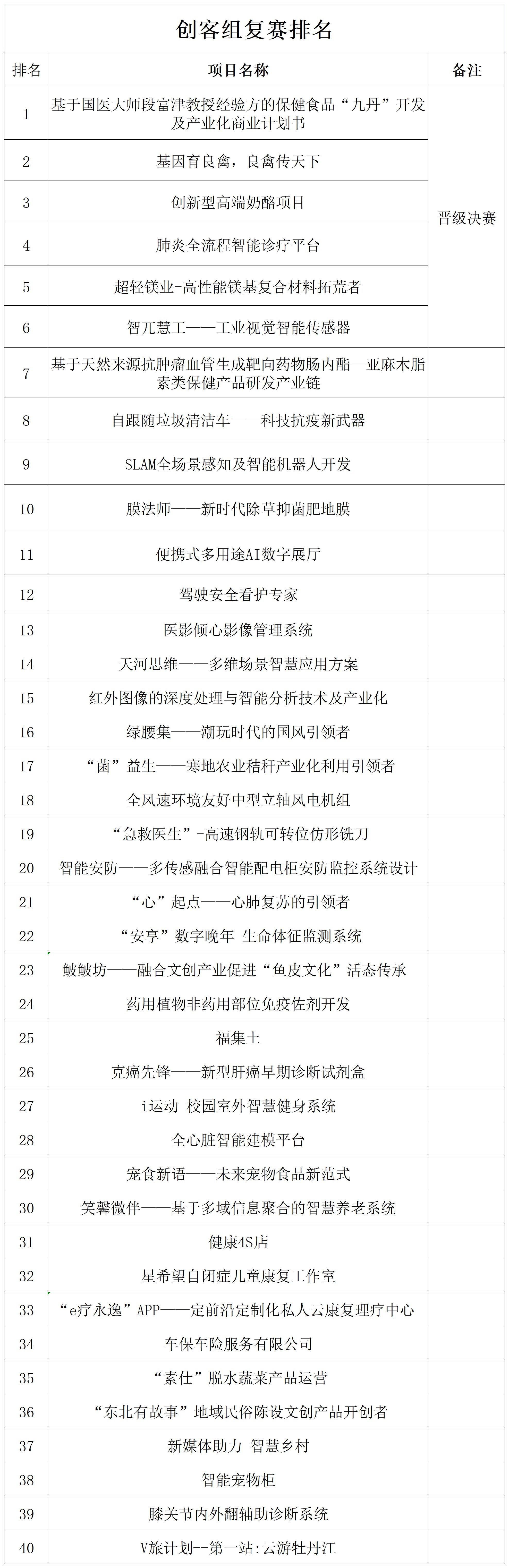 创客中国复赛成绩公示表_A1C42.jpg